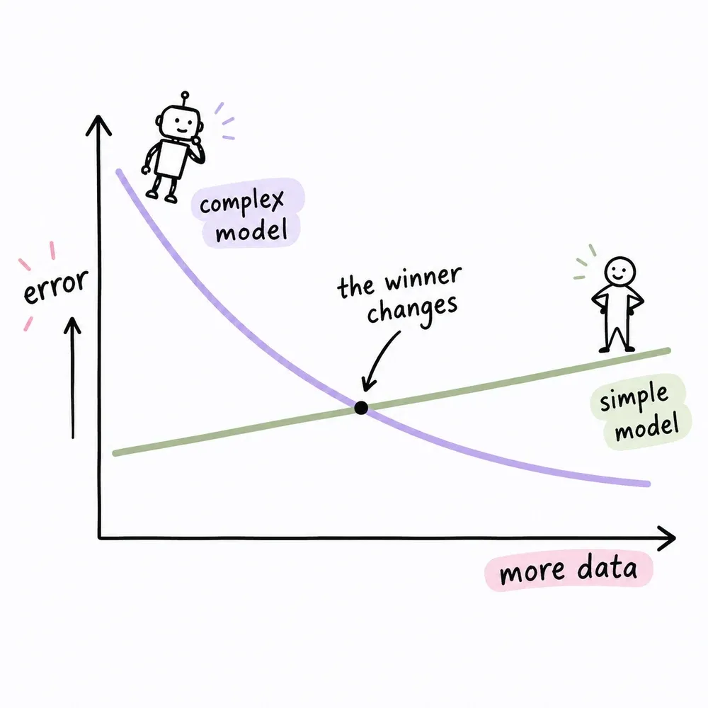 Conceptual graph, not measured data: a simple model starts with lower error, but a complex model overtakes it as data grows.